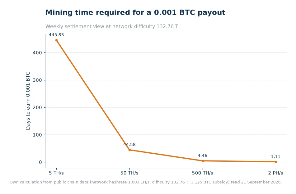 Line chart of the days of mining needed to earn 0.001 BTC at 5, 50 and 500 TH/s and 2 PH/s